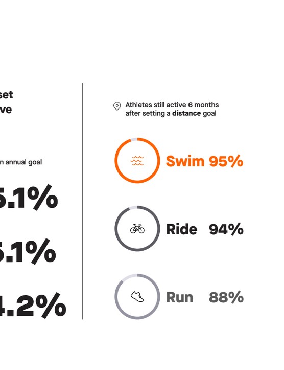 Strava a découvert que les athlètes qui se fixent des objectifs sont plus susceptibles de rester actifs