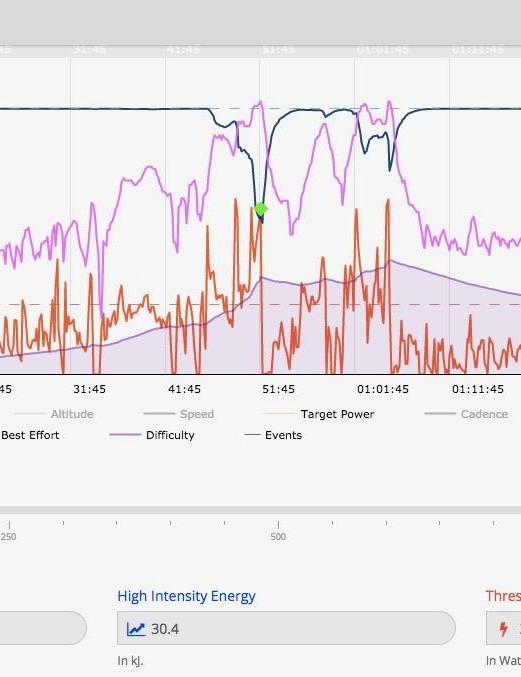 Xert examine la fatigue cumulée, ou la difficulté, suivie en violet, ainsi que la puissance maximale disponible (ligne supérieure), qui diminue lors d'efforts intenses