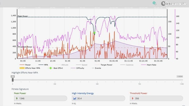 Xert examine la fatigue cumulée, ou la difficulté, suivie en violet, ainsi que la puissance maximale disponible (ligne supérieure), qui diminue lors d'efforts intenses