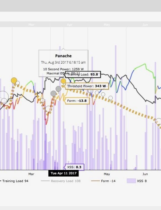 Semblable à TrainingPeaks ou Today's Plan, Xert suit le stress et la forme d'entraînement cumulés, ainsi que ses calculs sur votre seuil de puissance