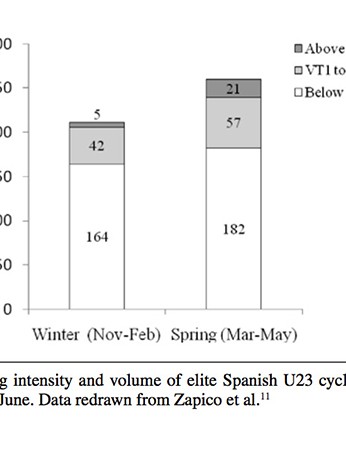 Intensité du cyclisme et volume d'entraînement de cyclistes d'élite espagnols U23 au cours de la période de novembre à juin