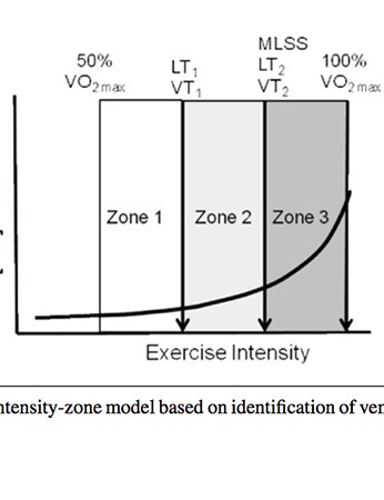 Un modèle à trois zones d'intensité basé sur l'identification des seuils ventilatoires