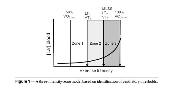 Un modèle à trois zones d'intensité basé sur l'identification des seuils ventilatoires