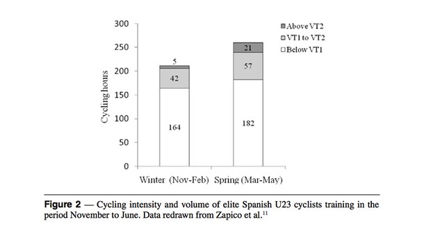 Intensité du cyclisme et volume d'entraînement de cyclistes d'élite espagnols U23 au cours de la période de novembre à juin