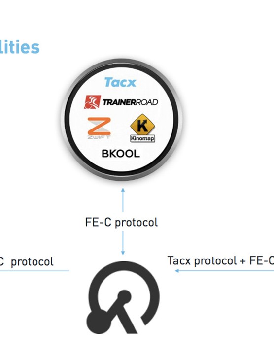 Le logiciel est tout aussi important que le matériel de nos jours lorsqu'il s'agit d'entraîneurs d'intérieur.  Tacx indique que le nouveau NEO Smart fonctionnera avec son propre environnement de réalité virtuelle ainsi que des packages tiers tels que Zwift