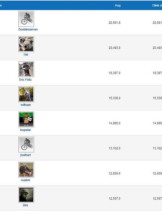 3050m était la distance du défi, le dernier classement du classement