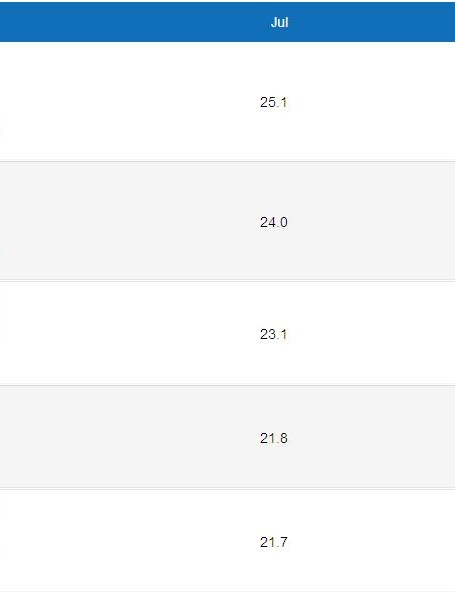 Classement des démons de la vitesse