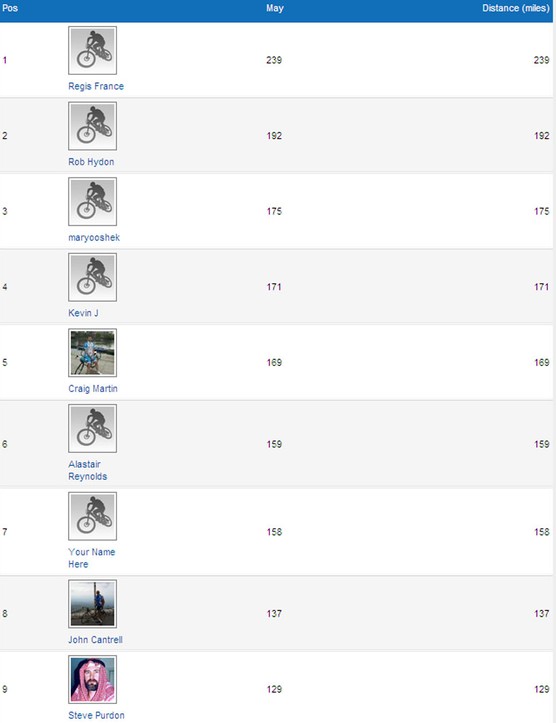 Le classement du kilométrage Le Dérailleur Training May au vendredi 18h GMT + 1