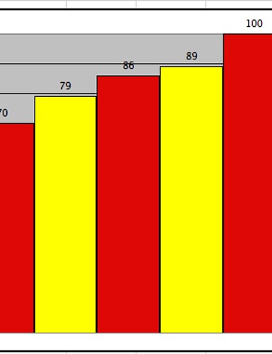 Données comparant les étendues de zone FC d'un groupe de coureurs (colonnes jaunes) et