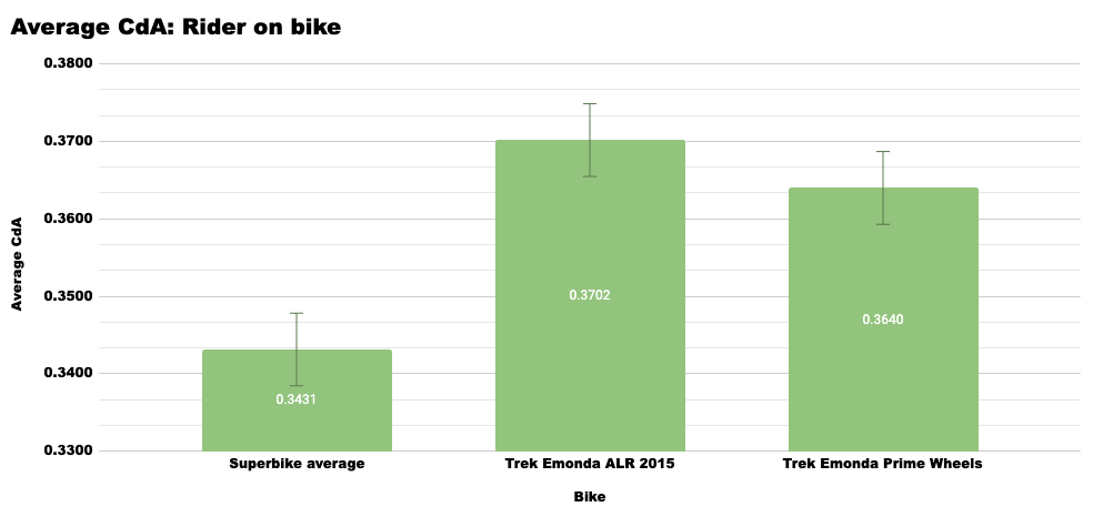 Graphique montrant les performances des roues aérodynamiques par rapport aux roues superbikes et aux roues standard