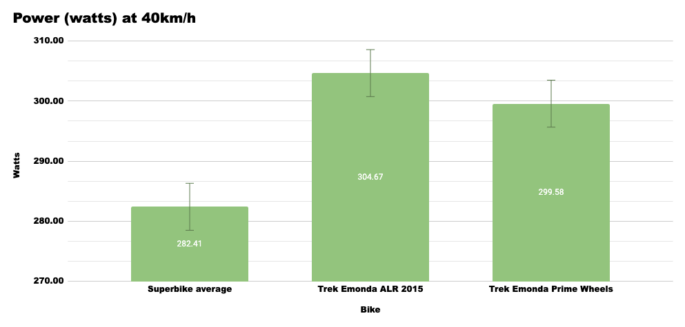 Graphique montrant les performances des roues aérodynamiques par rapport aux roues superbikes et aux roues standard