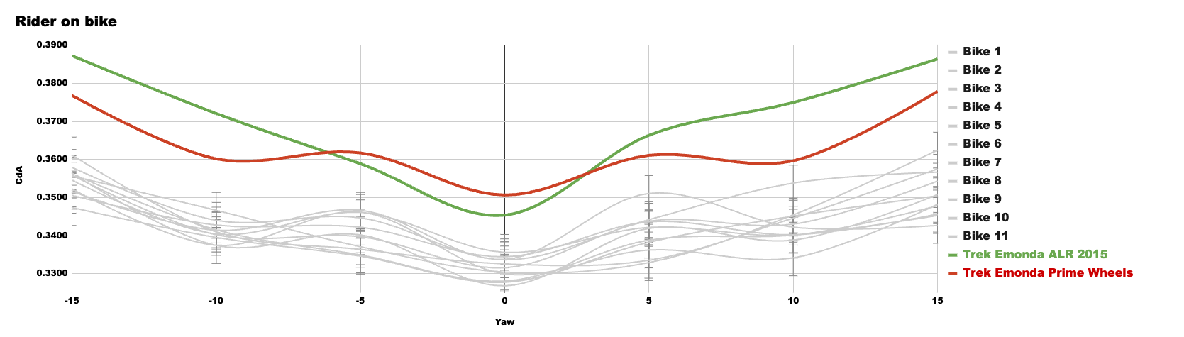 Graphique montrant les performances des roues aérodynamiques par rapport aux roues superbikes et aux roues standard